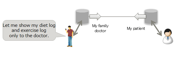 data disclosure/sharing setting