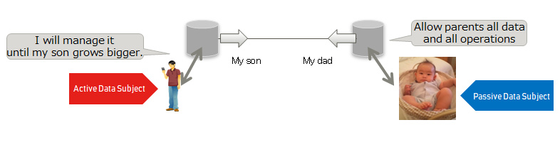 passive data subject