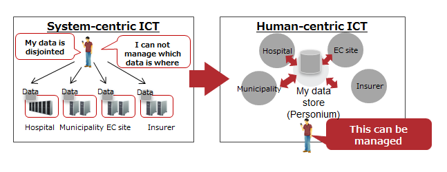 What is Personium?