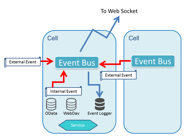 Event model