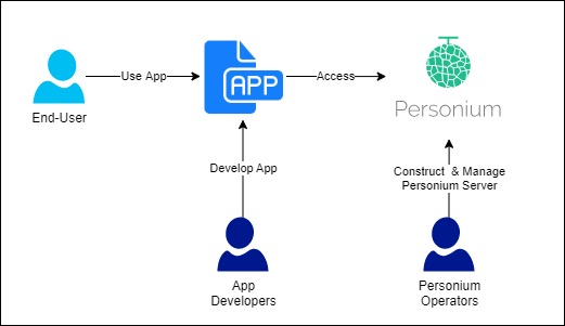 Personiumのユーザー種類