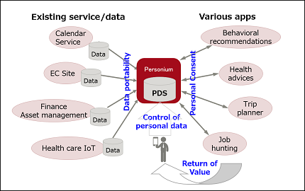 Personium aims for data distribution and utilization